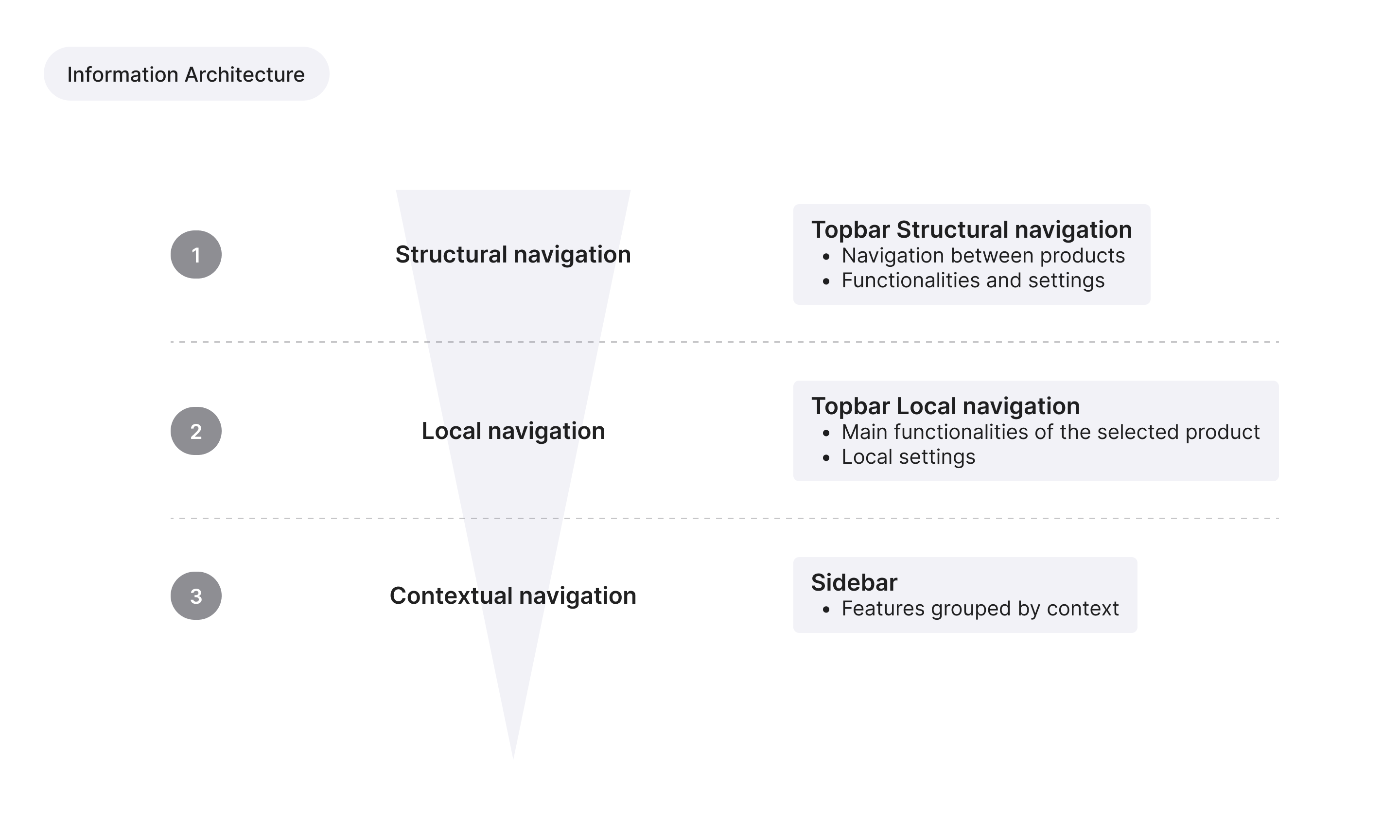 Information architecture analysis mapping the two-layer navigation structure