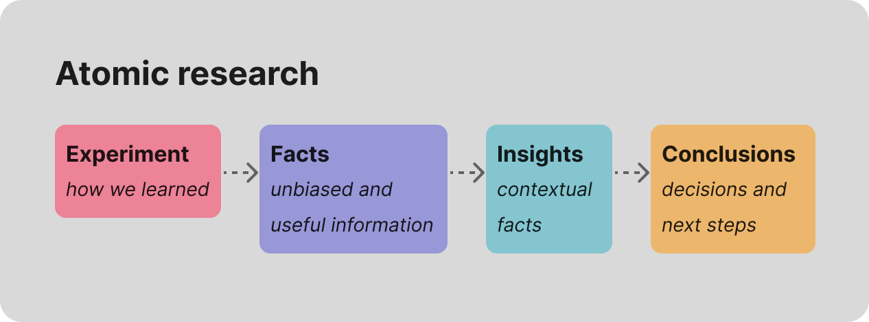 Atomic Research methodology diagram